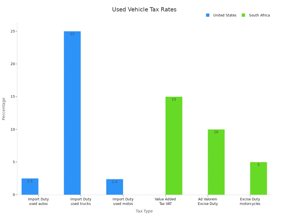 Histogram of used car tax rates by region